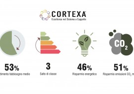 CORTEXA sostiene il Superbonus per la transizione ecologica dell'edilizia